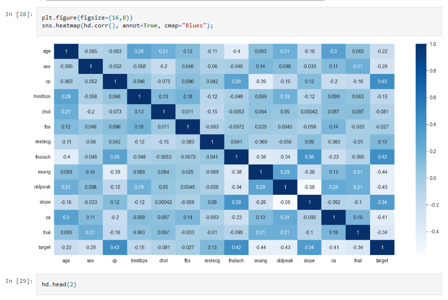 Visualização de dados e predição de doença cardíaca.